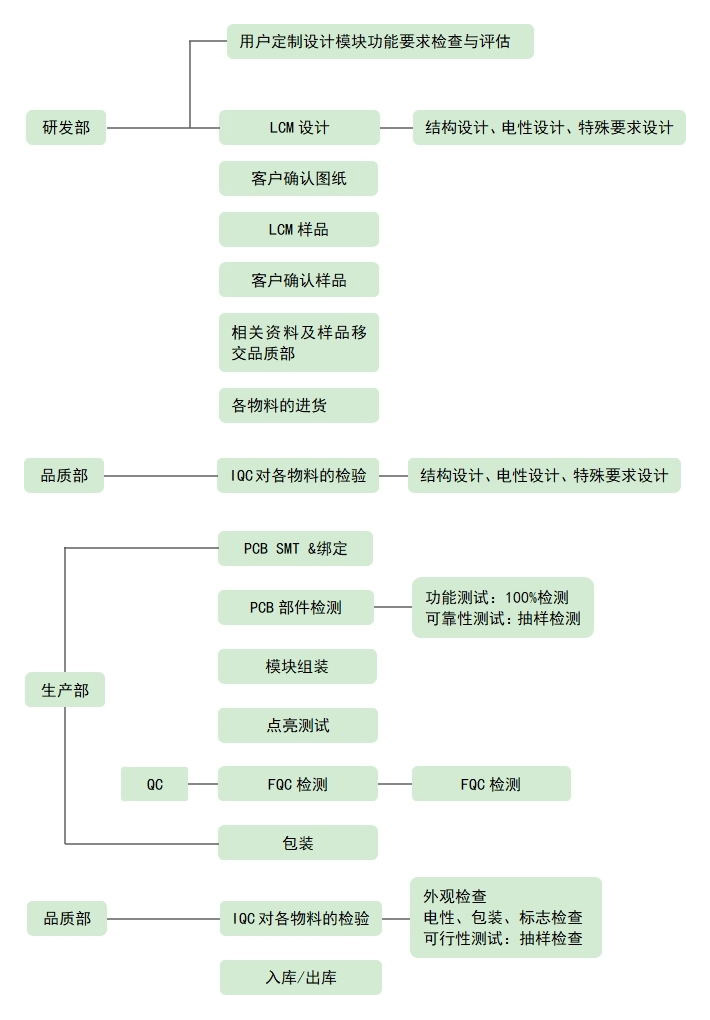 LCD液晶屏設(shè)計(jì)、生產(chǎn)流程